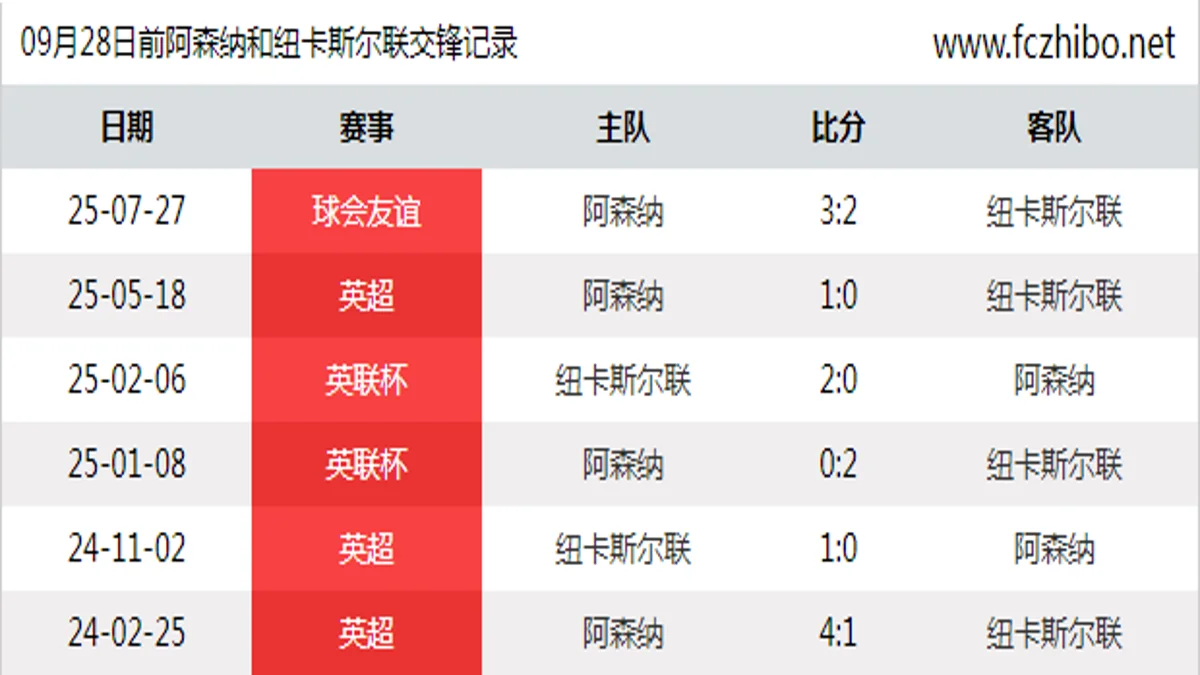 09月28日前阿森纳和纽卡斯尔联最近6场交锋数据