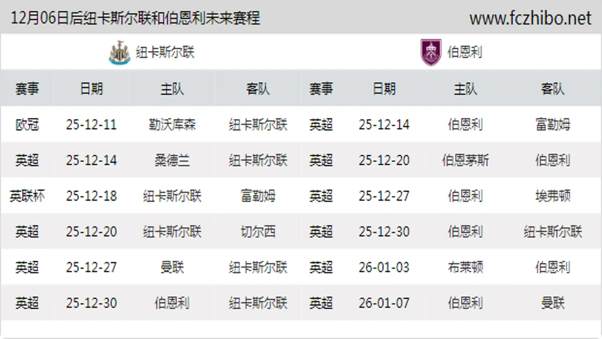 12月06日后纽卡斯尔联和伯恩利近期赛程预览