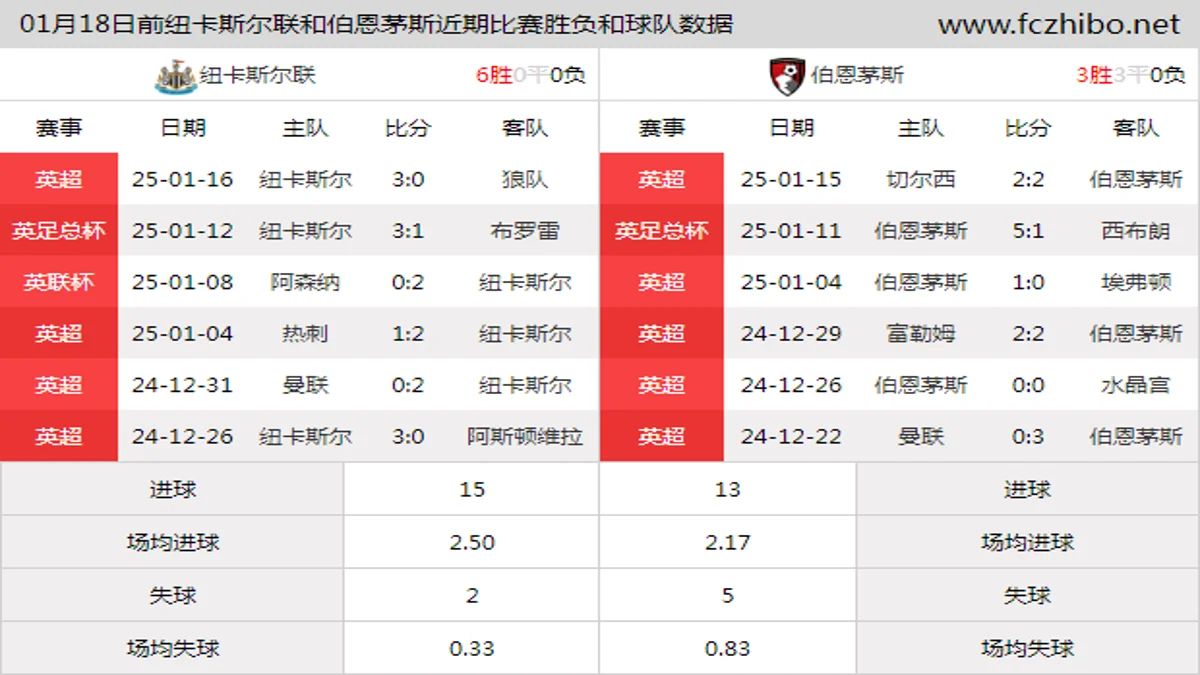 01月18日前纽卡斯尔联和伯恩茅斯近期比赛胜负和球队数据