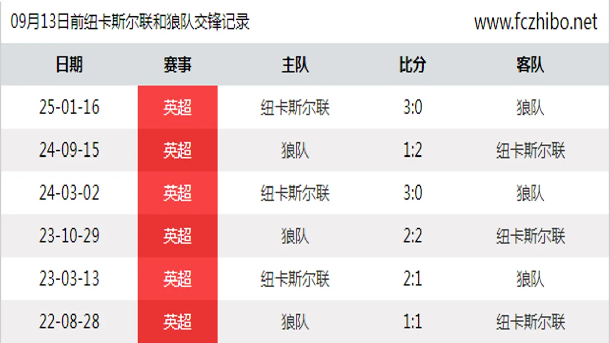 09月13日前纽卡斯尔联和狼队最近6场交锋数据