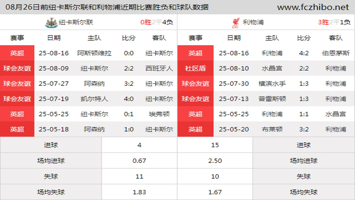 08月26日前纽卡斯尔联和利物浦近期比赛胜负和球队数据