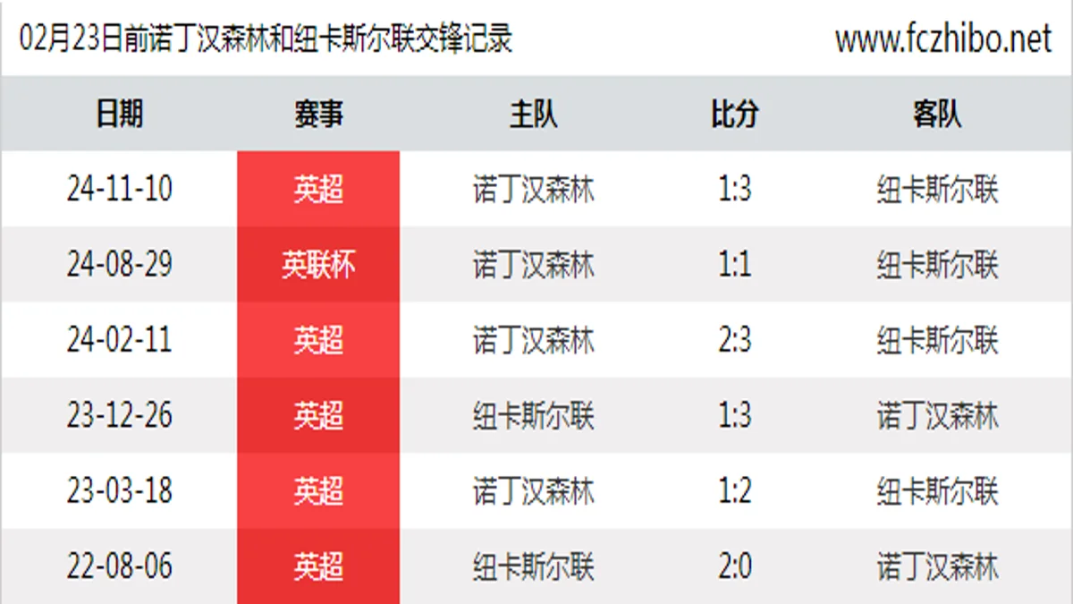 02月23日前诺丁汉森林和纽卡斯尔联最近6场交锋数据