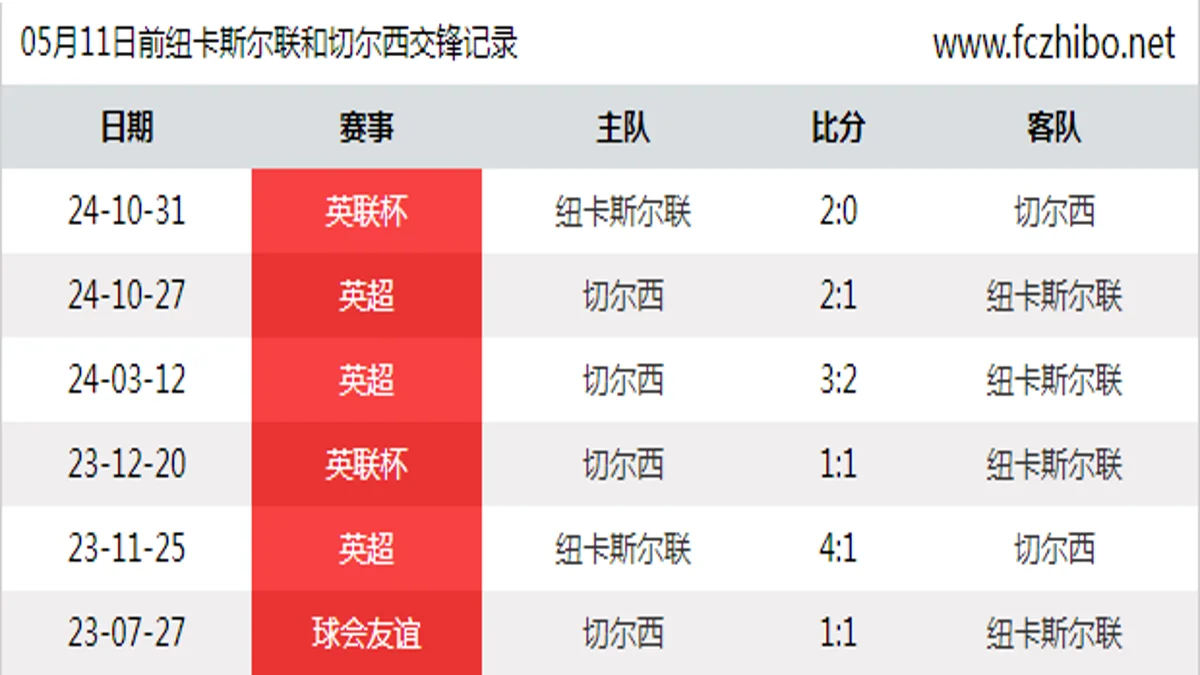 05月11日前纽卡斯尔联和切尔西最近6场交锋数据