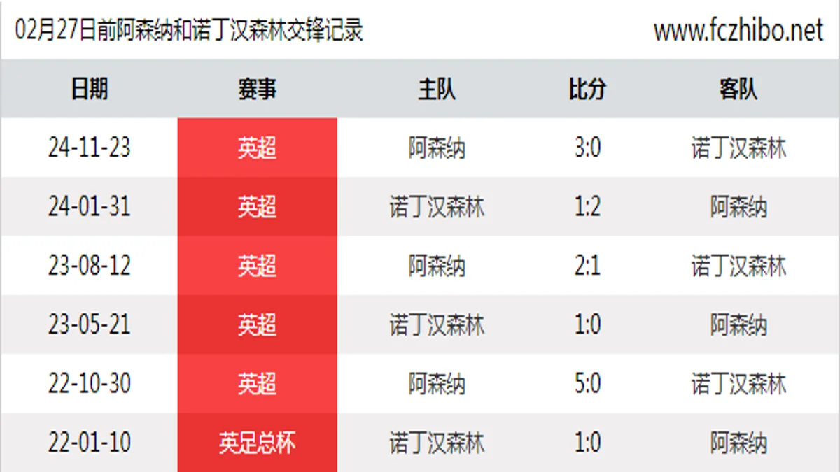 02月27日前阿森纳和诺丁汉森林最近6场交锋数据