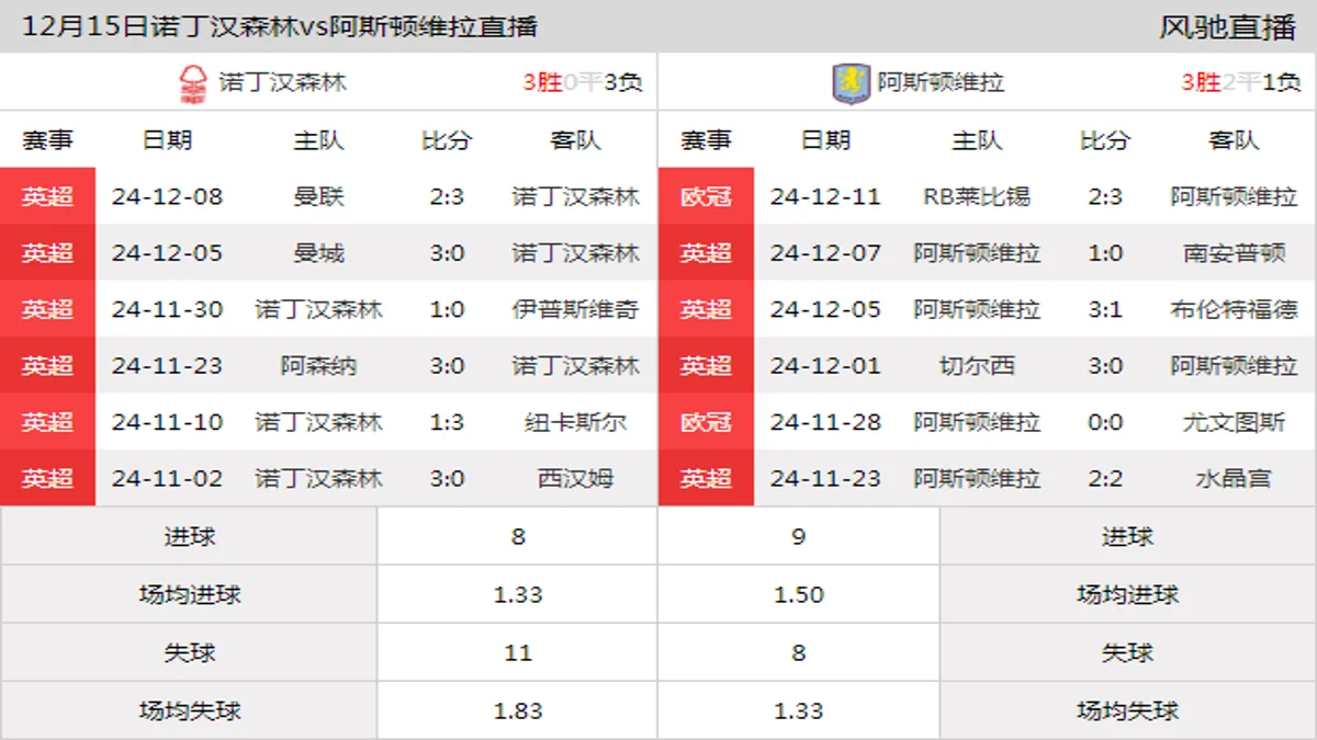 12月15日 英超第16轮 诺丁汉森林vs阿斯顿维拉在线直播