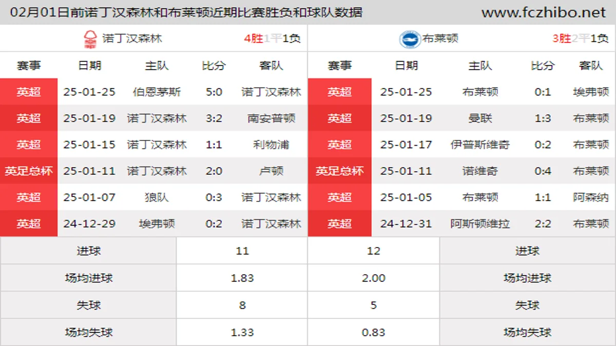 02月01日前诺丁汉森林和布莱顿近期比赛胜负和球队数据