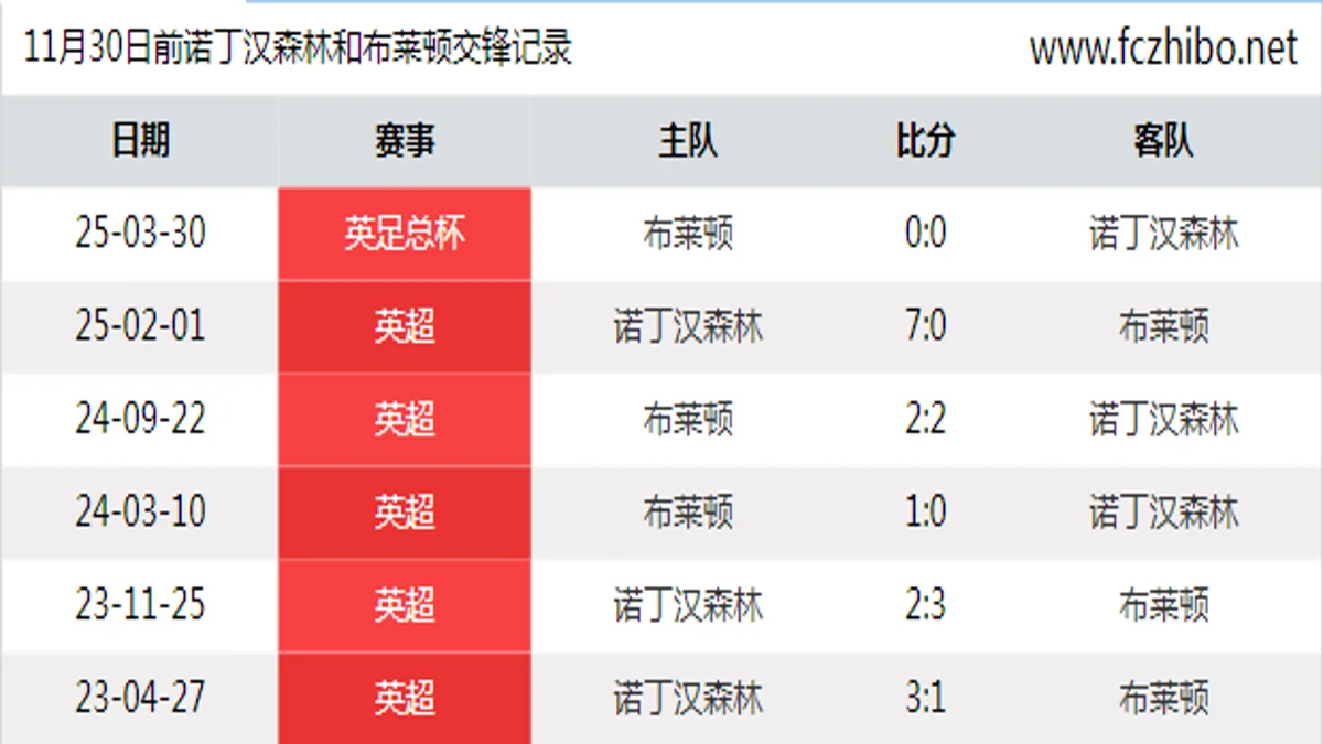 11月30日前诺丁汉森林和布莱顿最近6场交锋数据