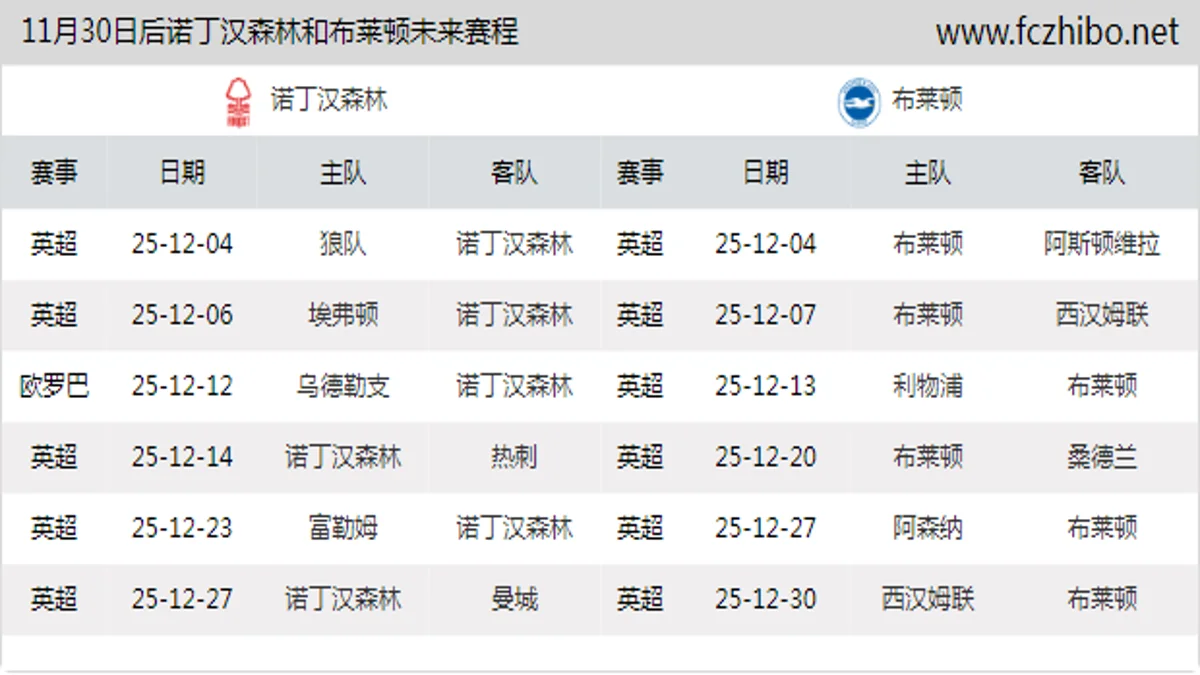 11月30日后诺丁汉森林和布莱顿近期赛程预览