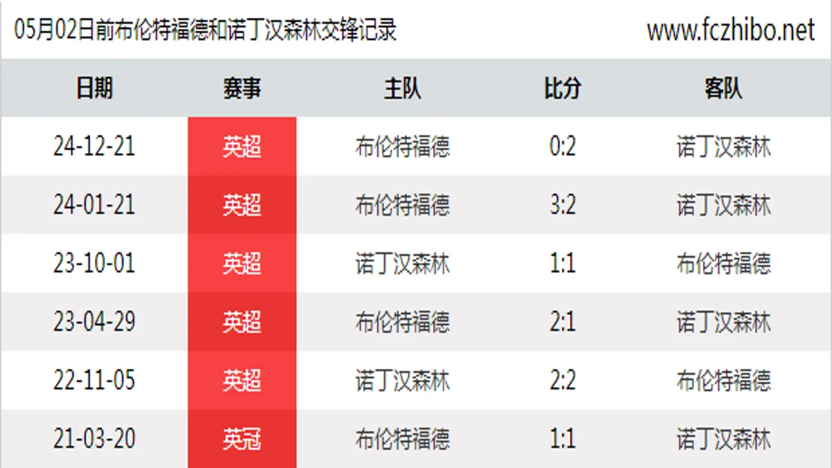 05月02日前布伦特福德和诺丁汉森林最近6场交锋数据