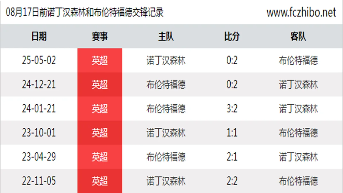 08月17日前诺丁汉森林和布伦特福德最近6场交锋数据