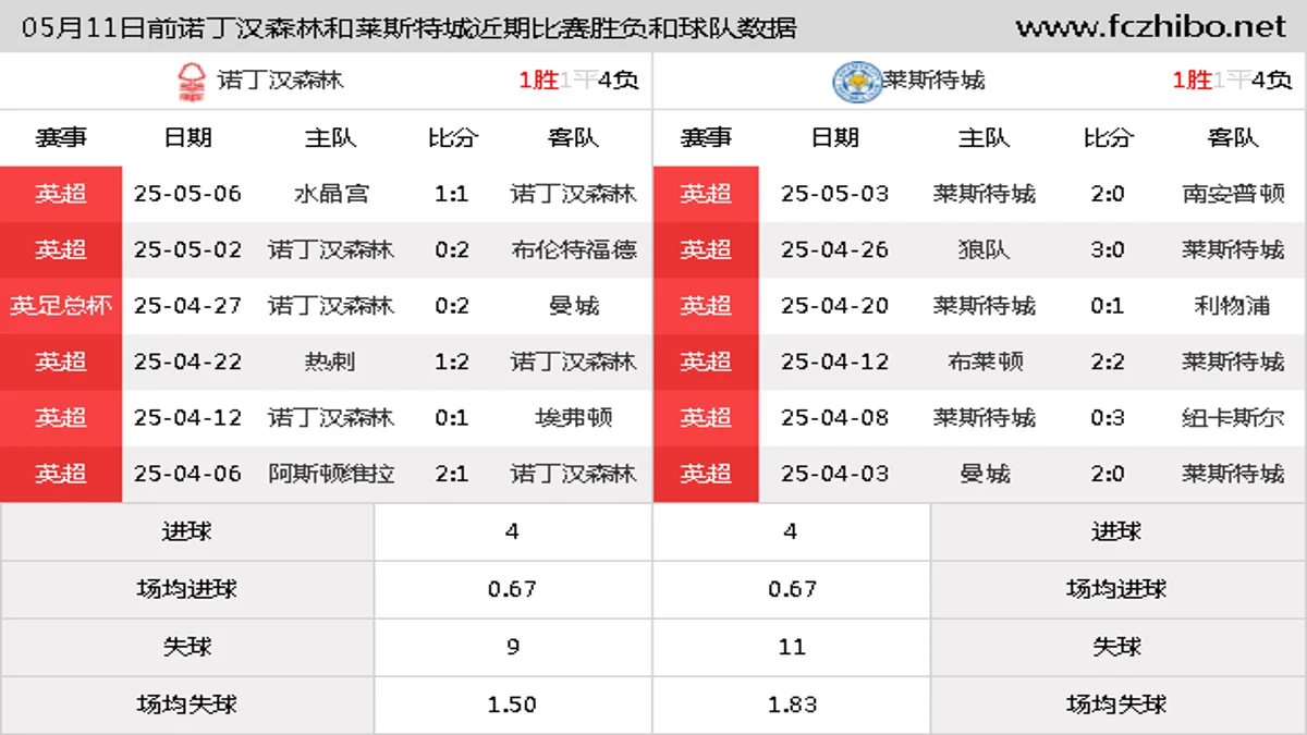 05月11日前诺丁汉森林和莱斯特城近期比赛胜负和球队数据