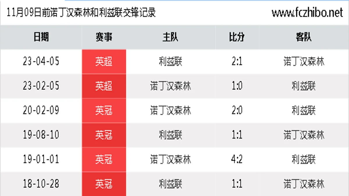 11月09日前诺丁汉森林和利兹联最近6场交锋数据