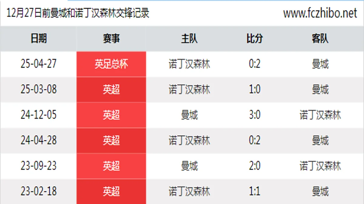 12月27日前曼城和诺丁汉森林最近6场交锋数据