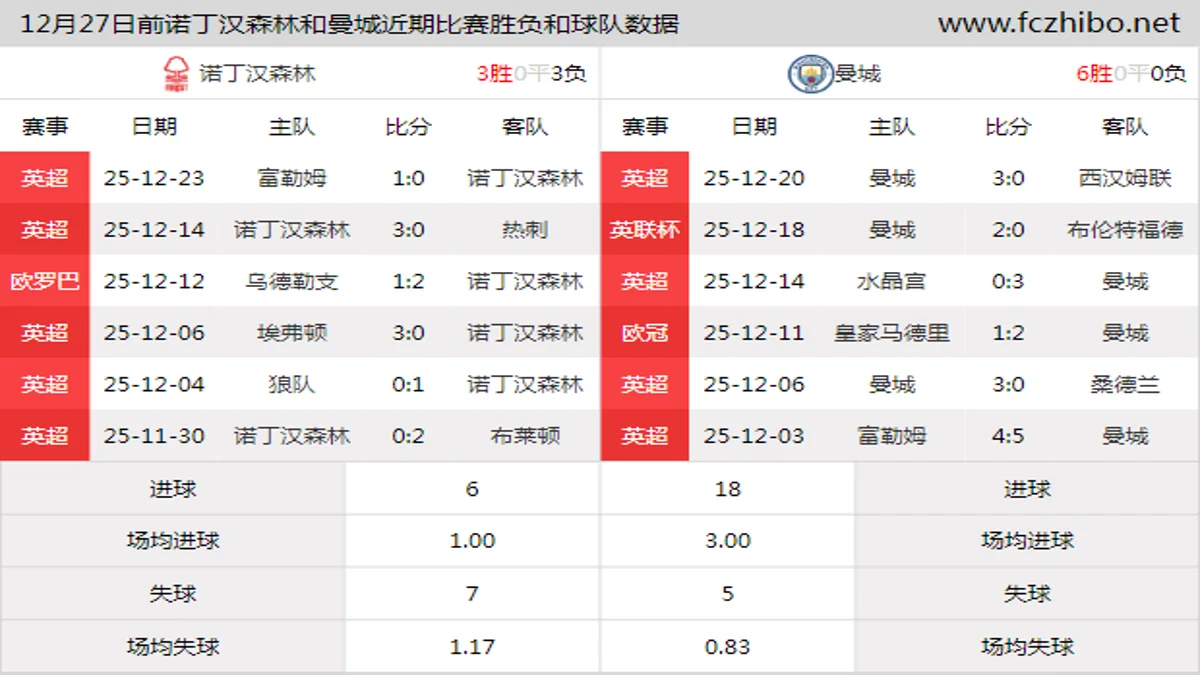 12月27日前诺丁汉森林和曼城近期比赛胜负和球队数据