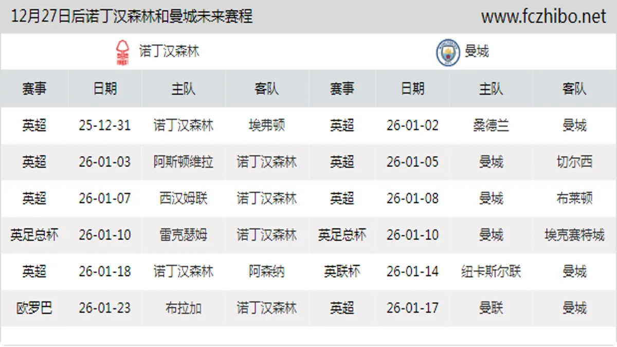 12月27日后诺丁汉森林和曼城近期赛程预览
