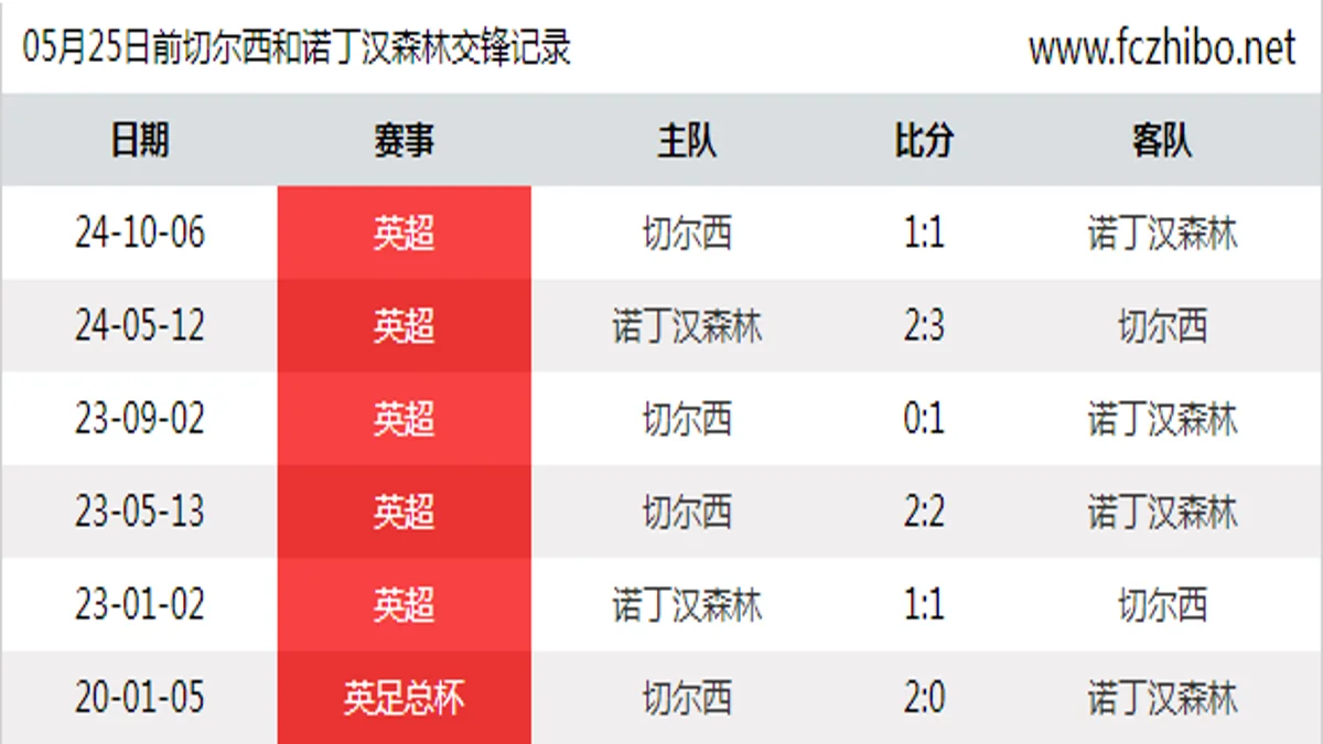 05月25日前切尔西和诺丁汉森林最近6场交锋数据