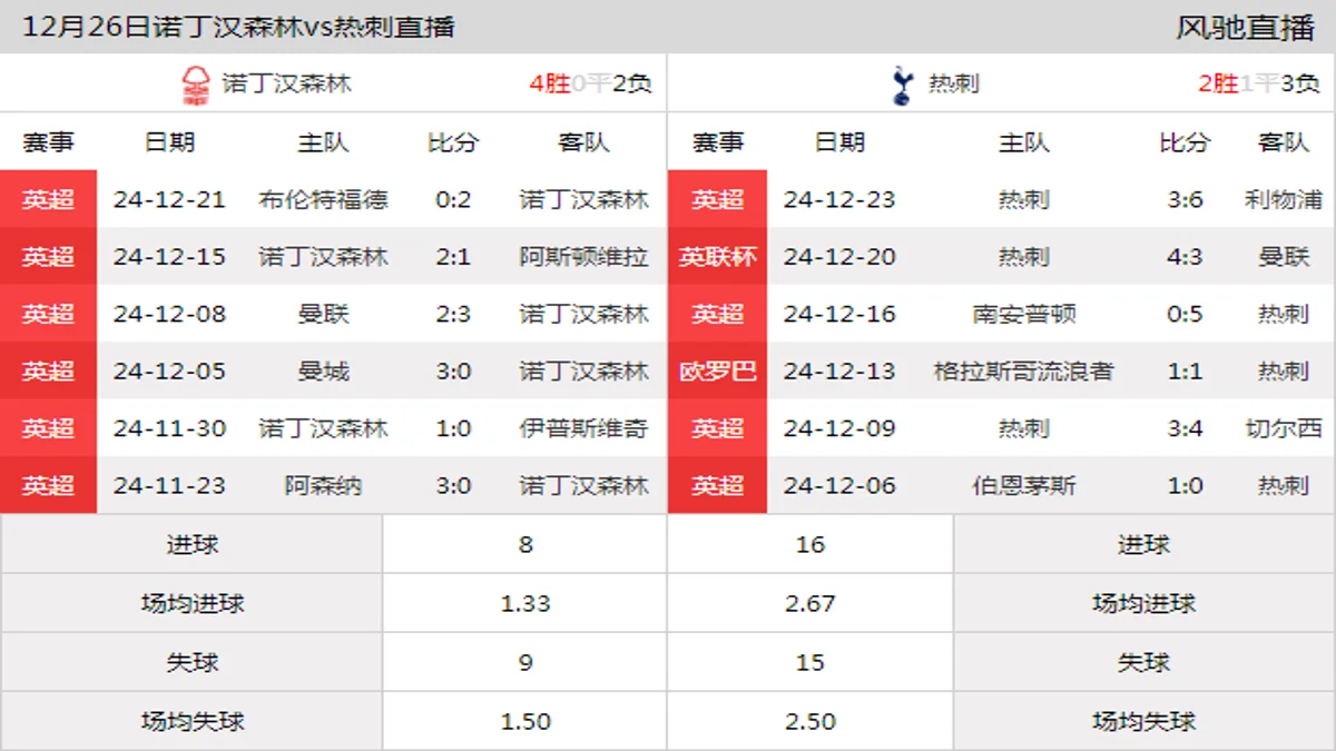 12月26日 英超第18轮 诺丁汉森林vs热刺在线直播