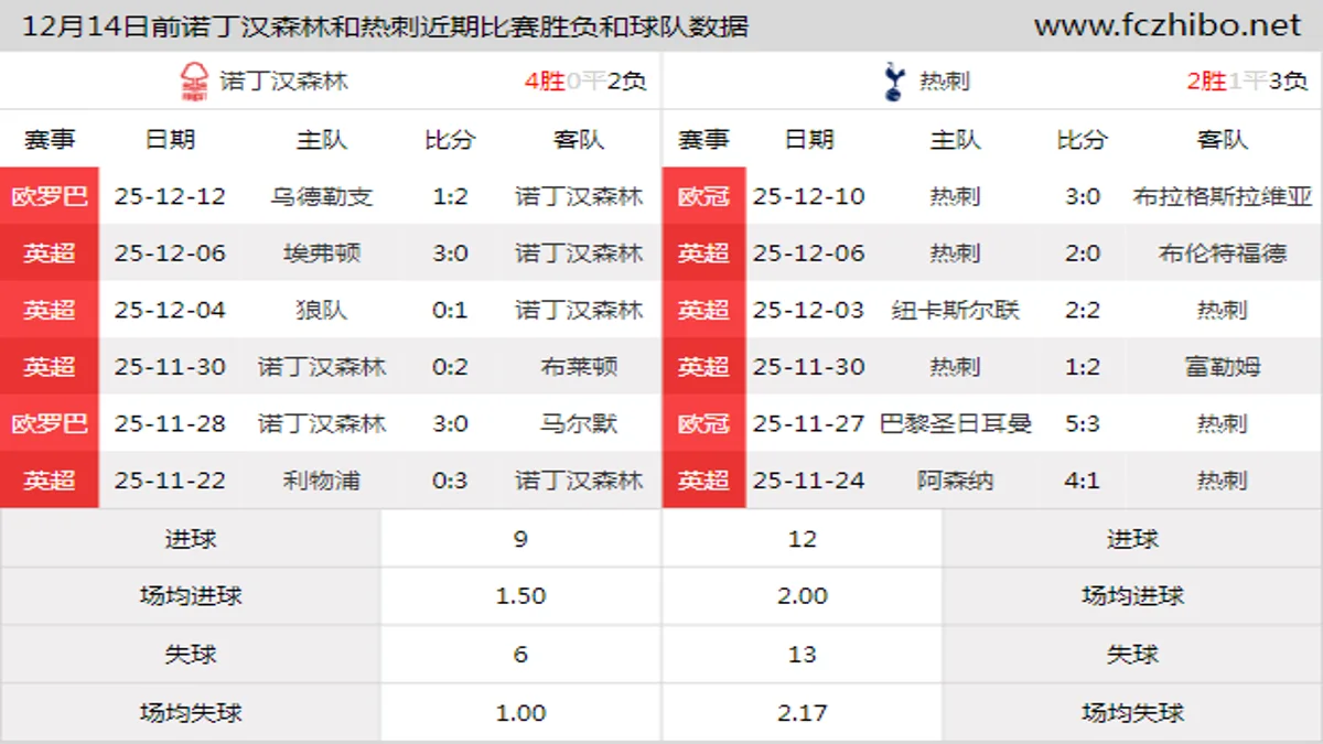 12月14日前诺丁汉森林和热刺近期比赛胜负和球队数据