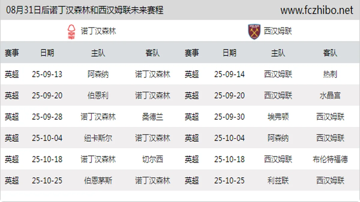 08月31日后诺丁汉森林和西汉姆联近期赛程预览