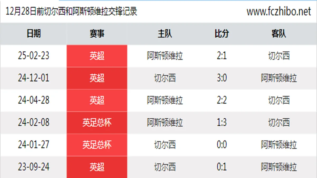 12月28日前切尔西和阿斯顿维拉最近6场交锋数据