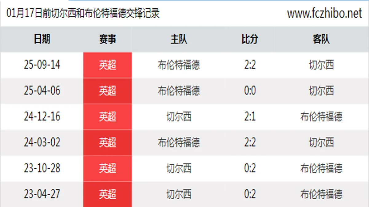 01月17日前切尔西和布伦特福德最近6场交锋数据