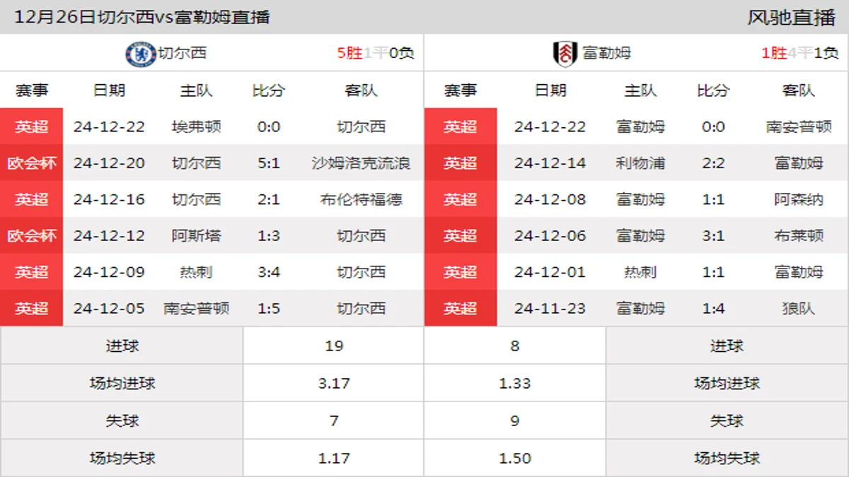 12月26日 英超第18轮 切尔西vs富勒姆在线直播