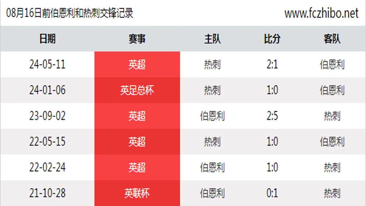 08月16日前伯恩利和热刺最近6场交锋数据