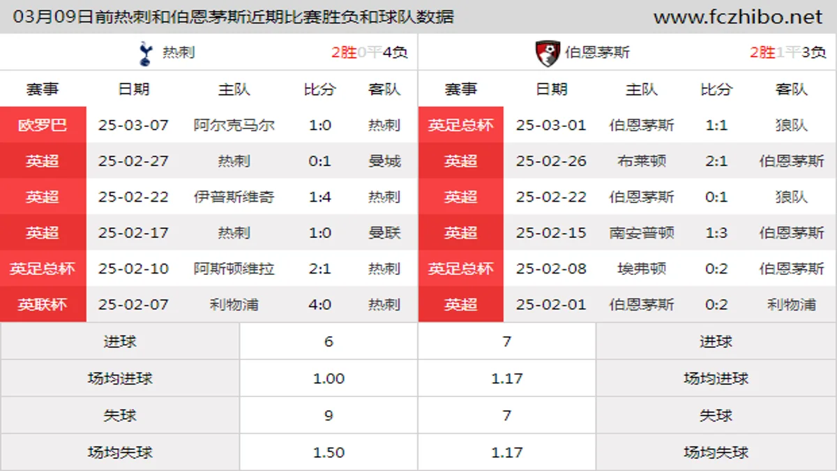 03月09日前热刺和伯恩茅斯近期比赛胜负和球队数据