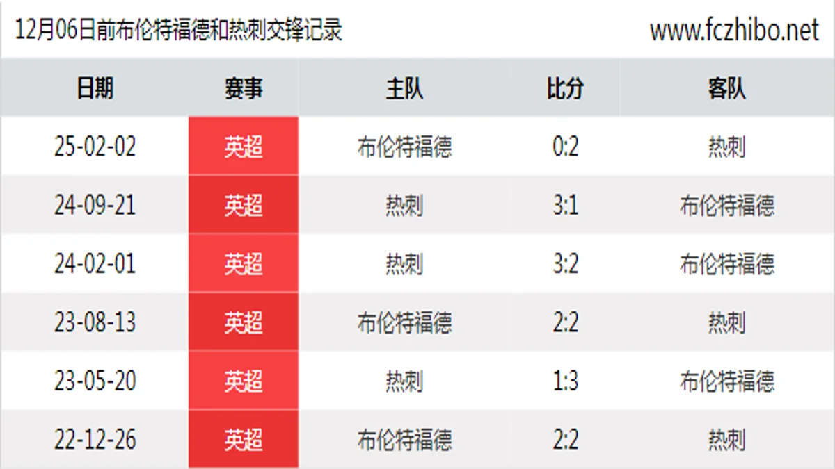 12月06日前布伦特福德和热刺最近6场交锋数据