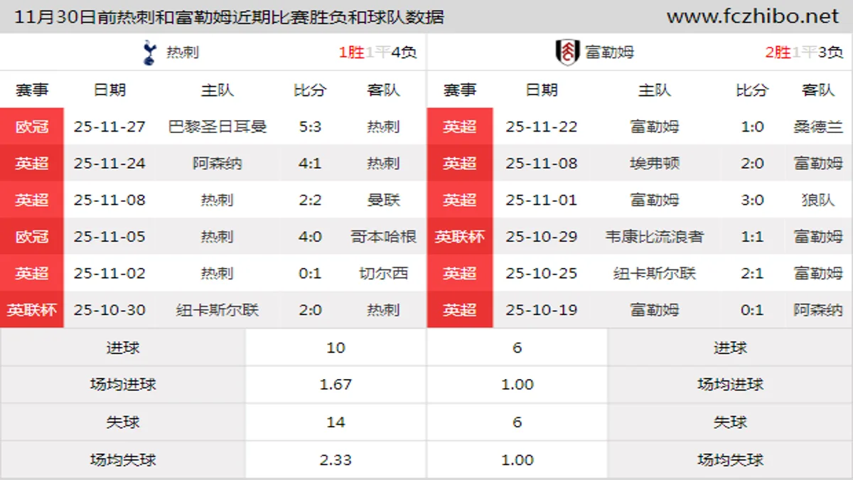 11月30日前热刺和富勒姆近期比赛胜负和球队数据