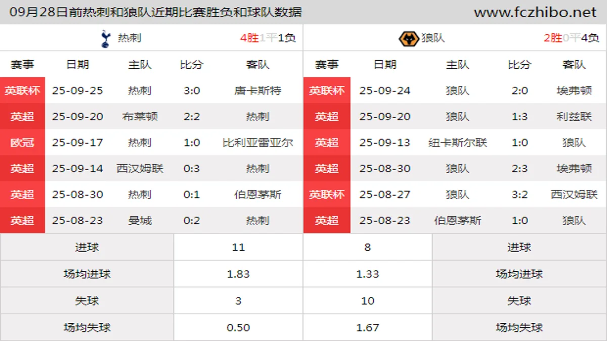 09月28日前热刺和狼队近期比赛胜负和球队数据