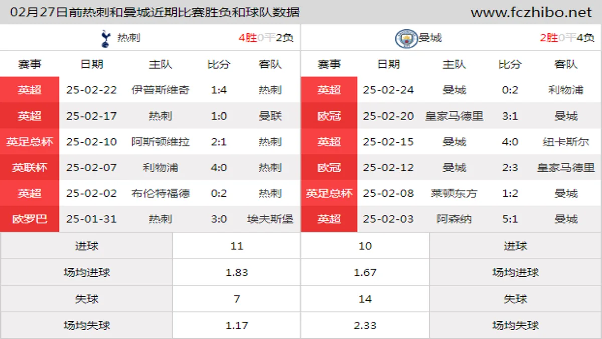 02月27日前热刺和曼城近期比赛胜负和球队数据