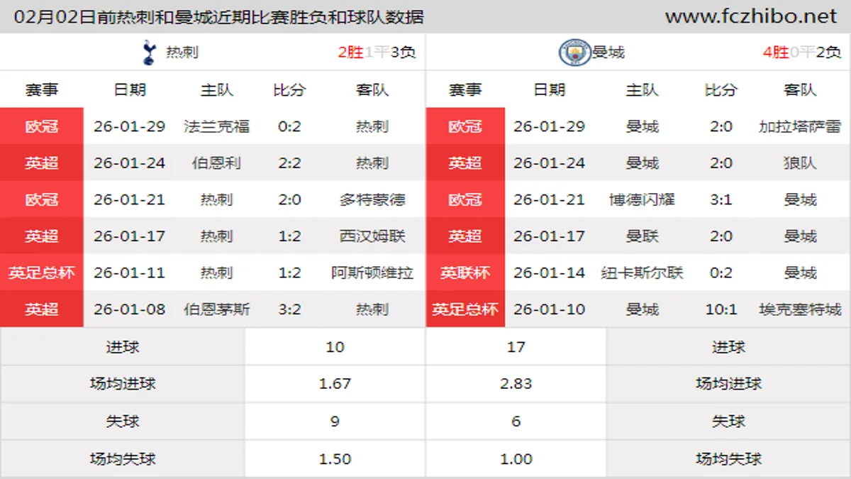 02月02日前热刺和曼城近期比赛胜负和球队数据