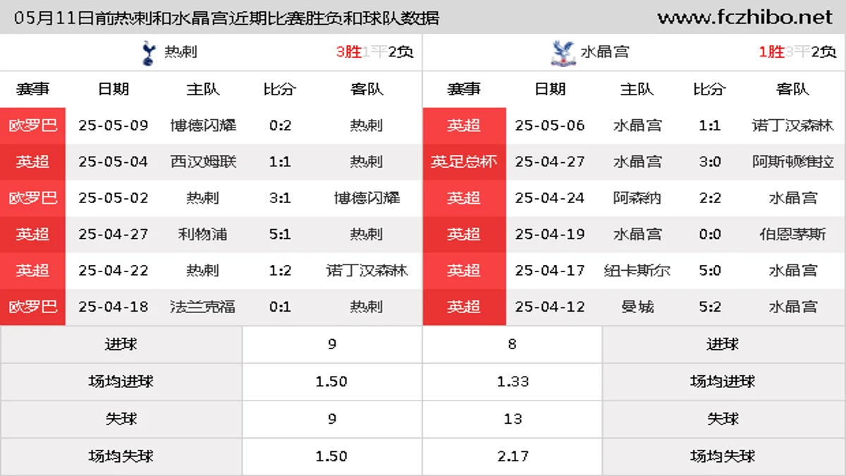 05月11日前热刺和水晶宫近期比赛胜负和球队数据
