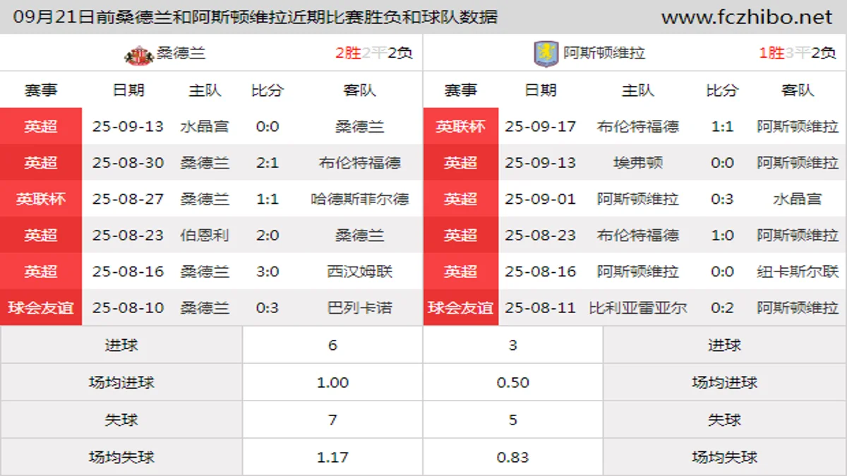 09月21日前桑德兰和阿斯顿维拉近期比赛胜负和球队数据