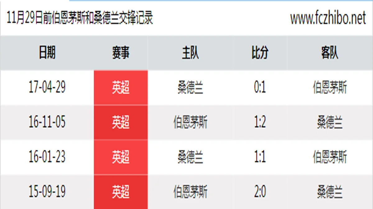 11月29日前伯恩茅斯和桑德兰最近4场交锋数据