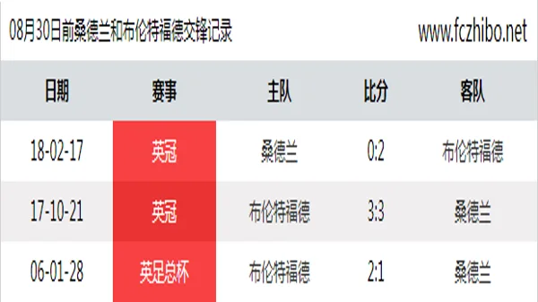 08月30日前桑德兰和布伦特福德最近3场交锋数据