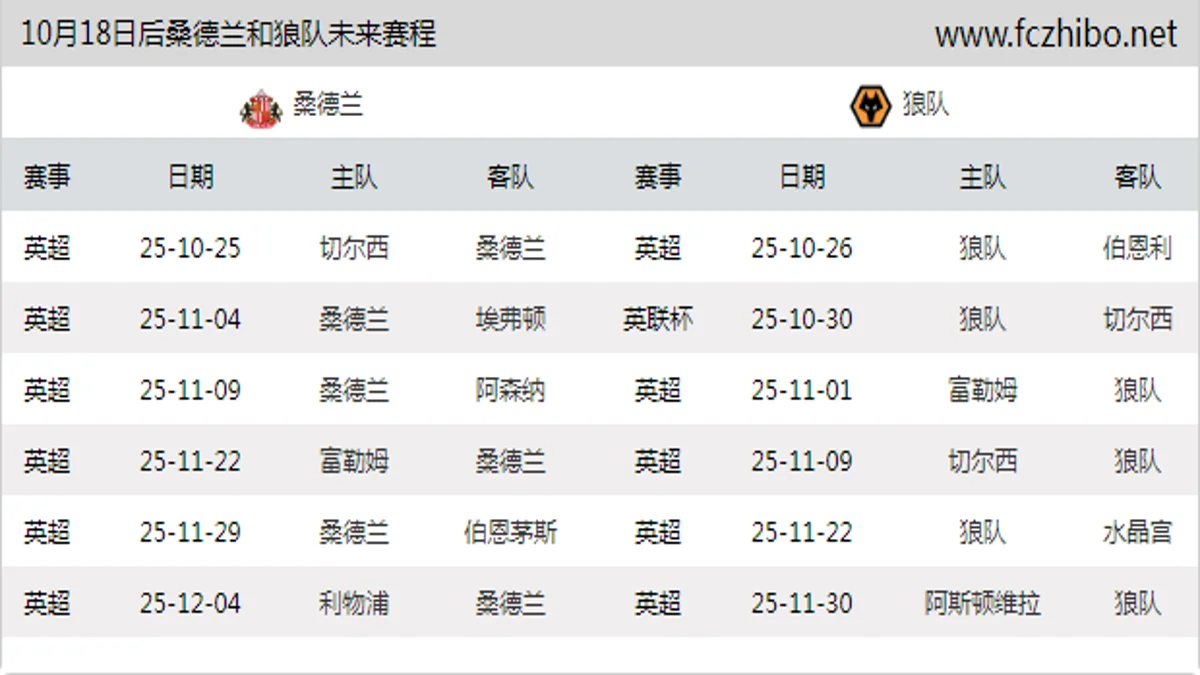 10月18日后桑德兰和狼队近期赛程预览