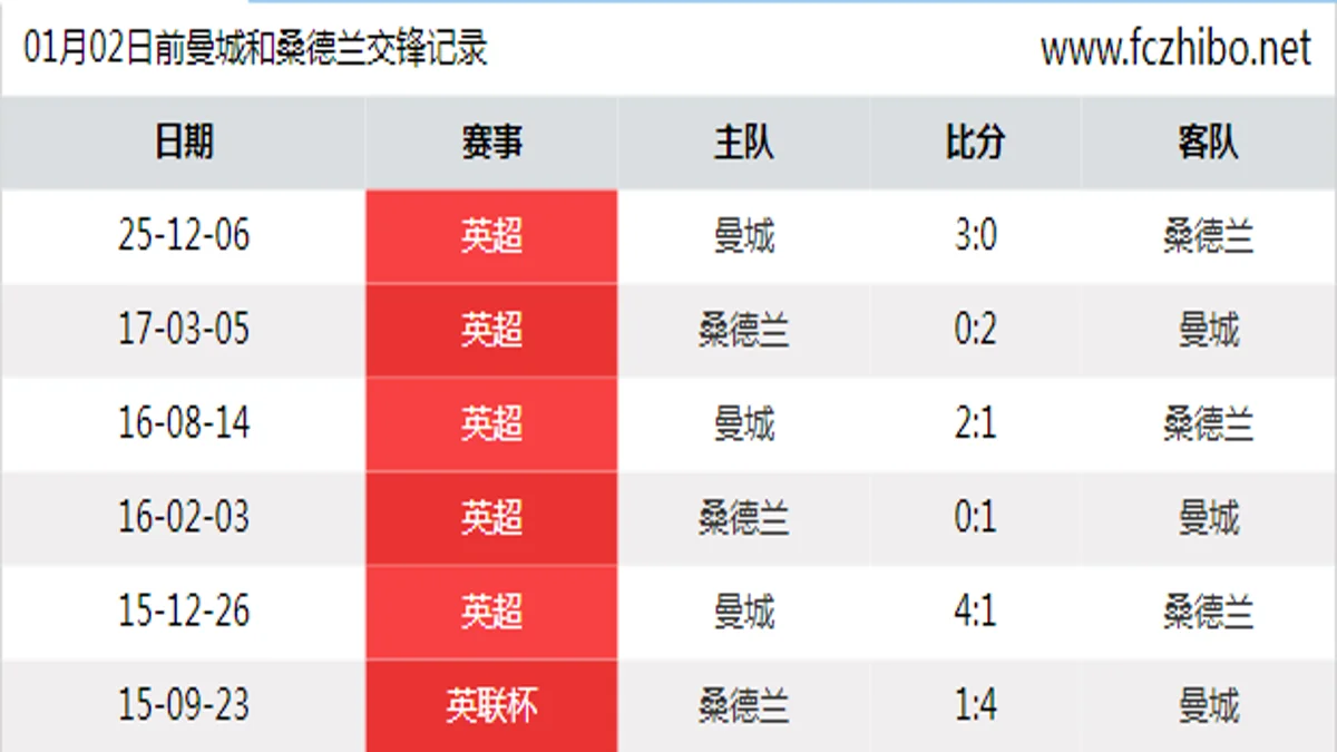 01月02日前曼城和桑德兰最近6场交锋数据