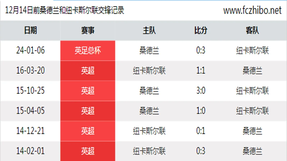 12月14日前桑德兰和纽卡斯尔联最近6场交锋数据