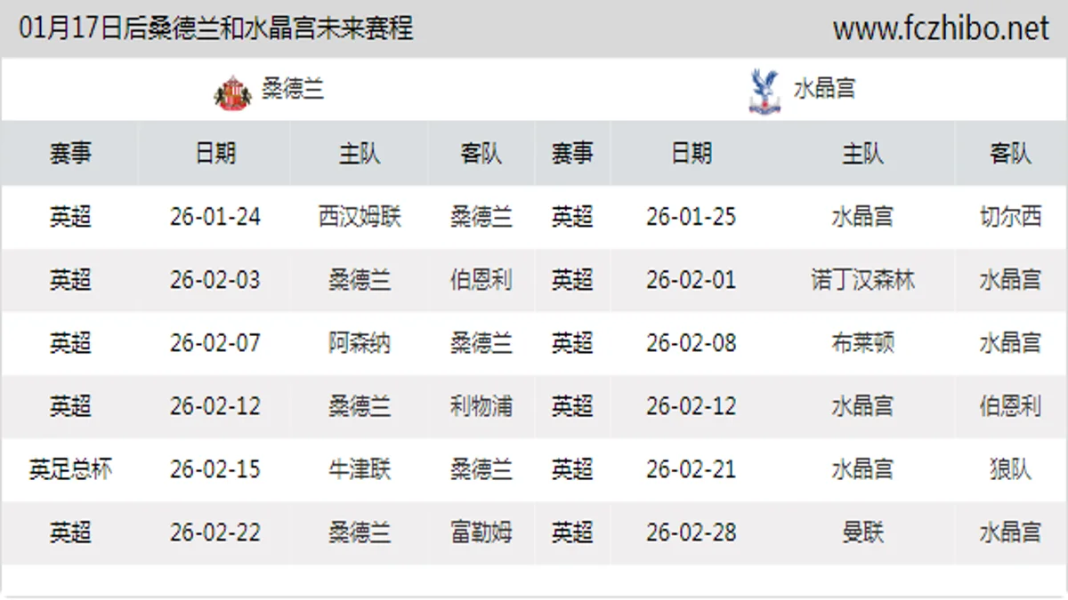 01月17日后桑德兰和水晶宫近期赛程预览