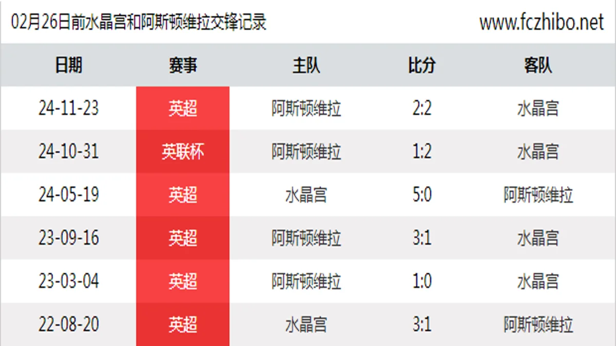 02月26日前水晶宫和阿斯顿维拉最近6场交锋数据