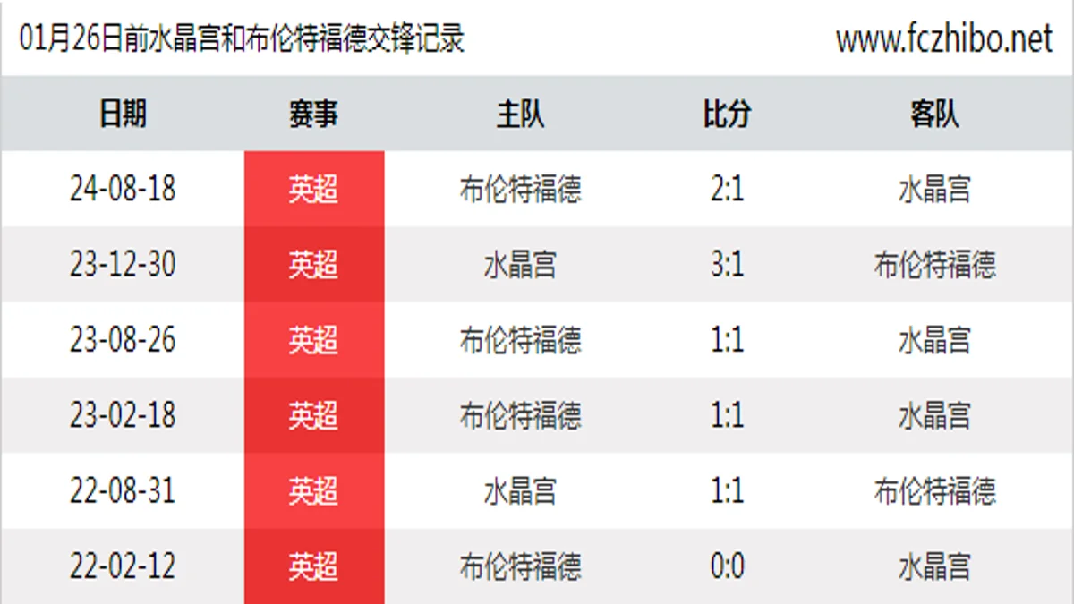 01月26日前水晶宫和布伦特福德最近6场交锋数据