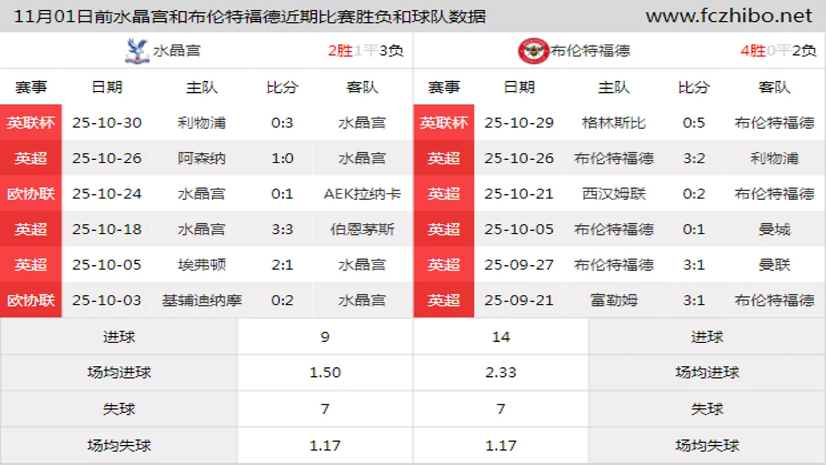 11月01日前水晶宫和布伦特福德近期比赛胜负和球队数据