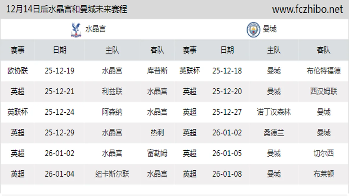 12月14日后水晶宫和曼城近期赛程预览