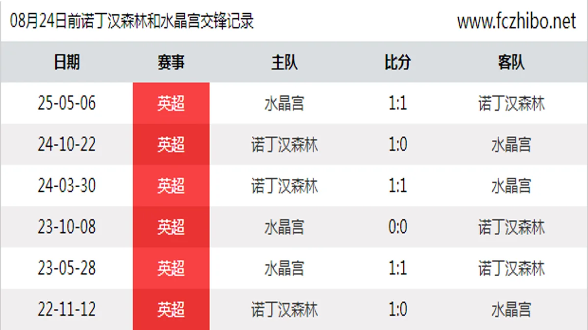 08月24日前诺丁汉森林和水晶宫最近6场交锋数据