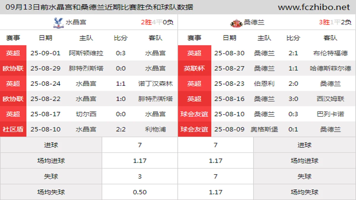 09月13日前水晶宫和桑德兰近期比赛胜负和球队数据