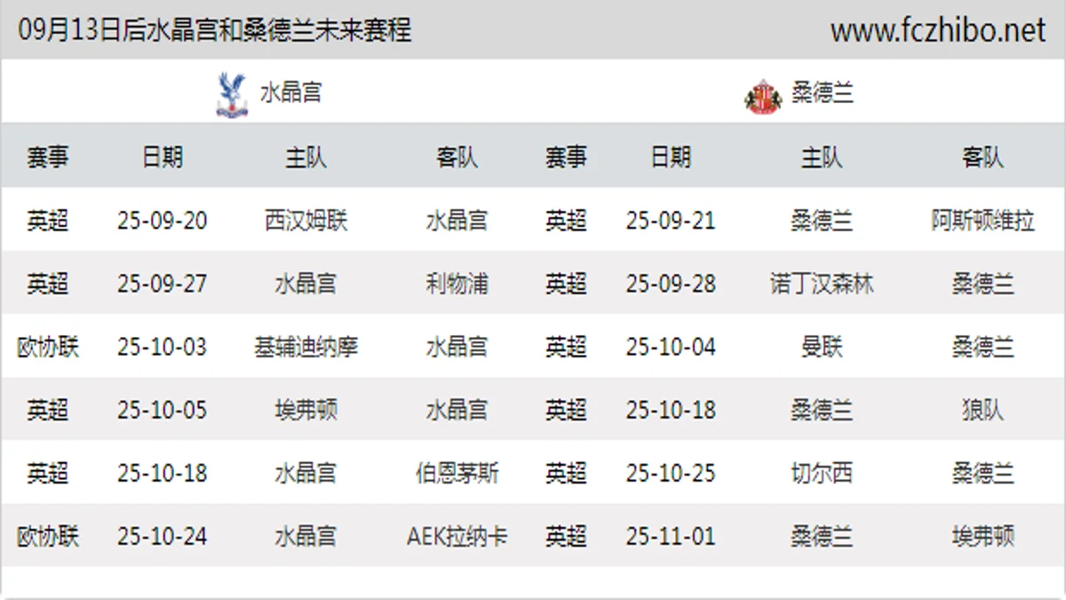 09月13日后水晶宫和桑德兰近期赛程预览