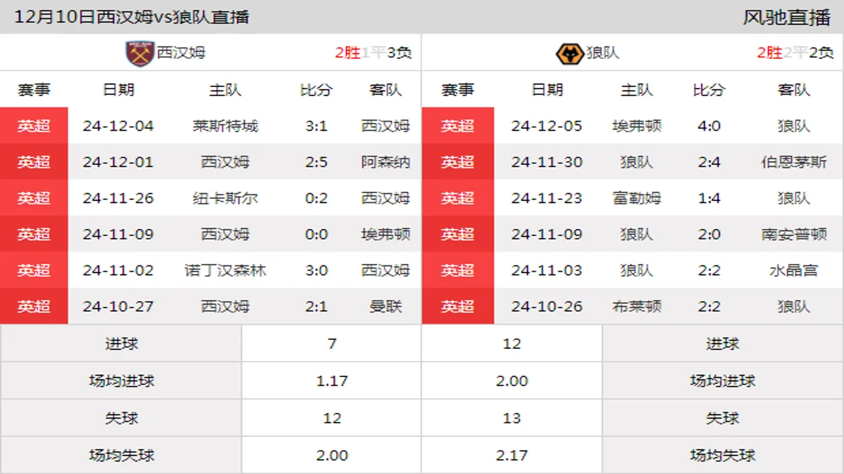 12月10日 英超第15轮 西汉姆vs狼队在线直播