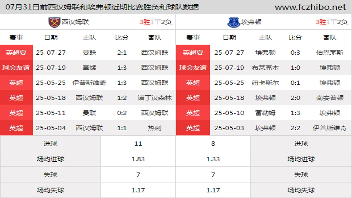 07月31日前西汉姆联和埃弗顿近期比赛胜负和球队数据